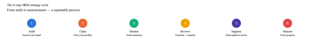 The ORM Strategy Cycle — How It Actually Works