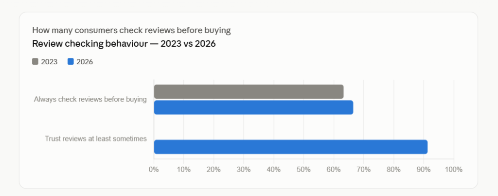 Response and Generation of Reviews